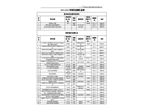 2012-2016年相关业绩汇总表