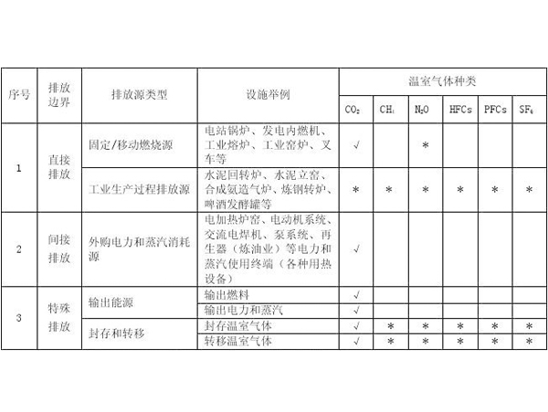 仙桃企业碳排放报告编制