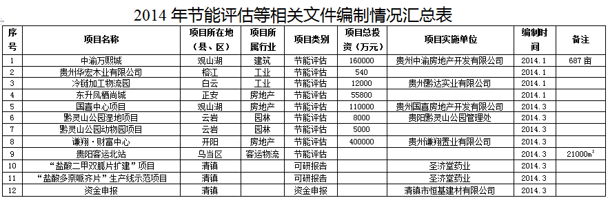 贵州节能